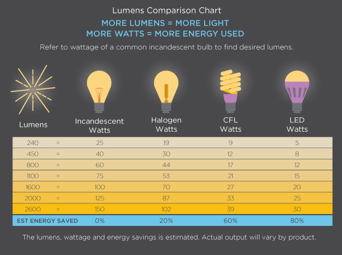 Since we already know that LEDs are more energy-efficient, what other ...